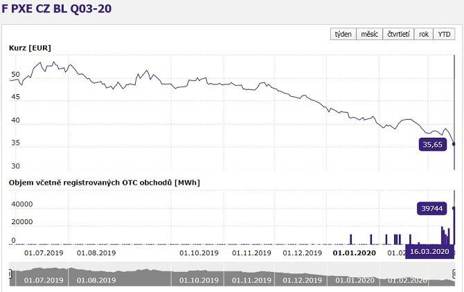 klesající cena elektřiny na PXE