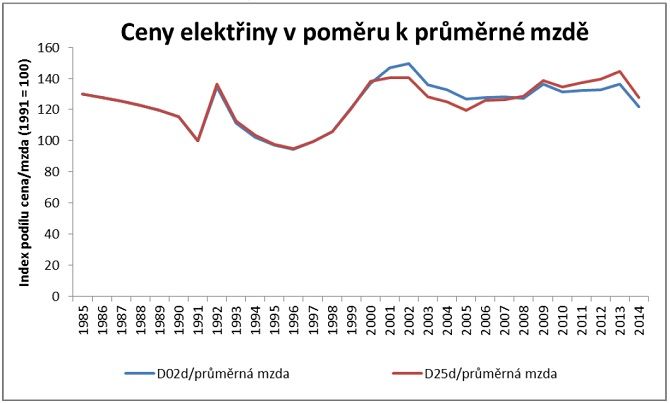 Zdroj: převzato ze studie „Proč je elektřina osmkrát dražší“, autor Bronislav Bechník