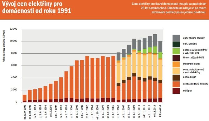 Zdroj: převzato ze studie studie „Proč je elektřina osmkrát dražší“, autor Bronislav Bechník