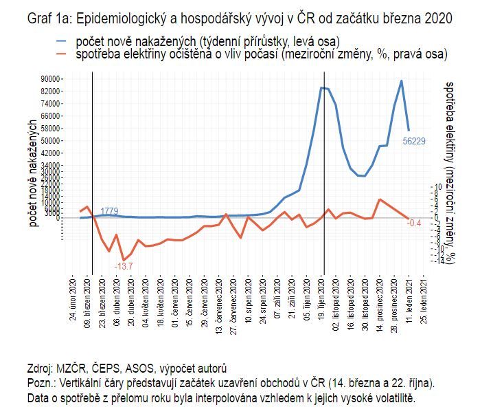 Epidemiologický a hospodářský vývoj v ČR od března 2020