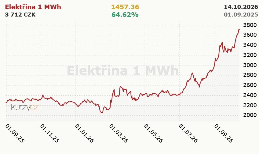2026_10_14_kurzy.cz-cena-elektriny-mwh.png