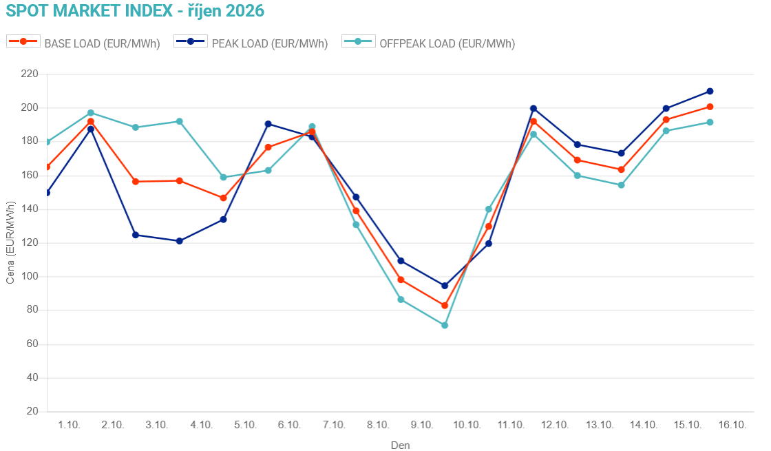 2026_10_SPOT MARKET INDEX elektrina.png