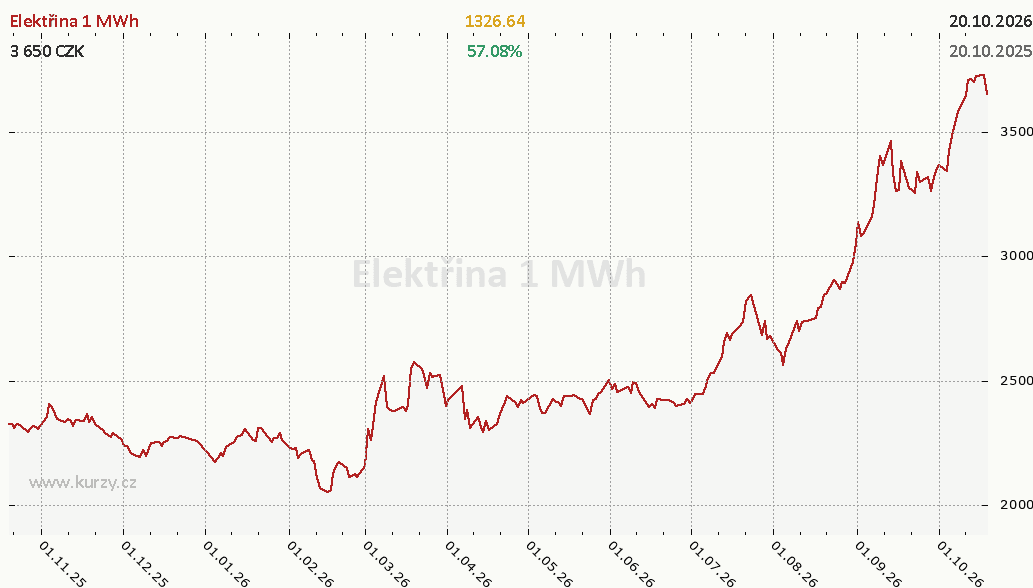 cena elektřiny na burze