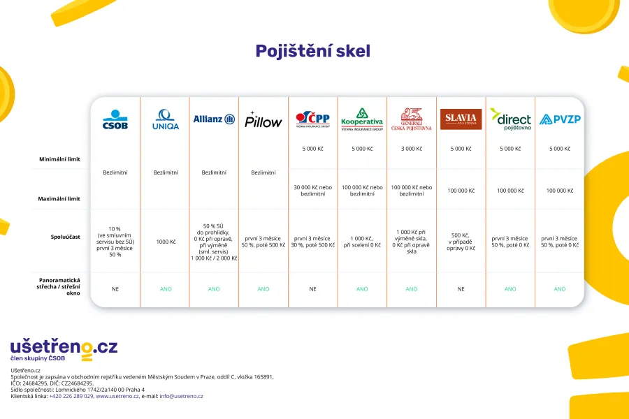 2026_Usetreno_Pojisteni-skel-auta-u-pojistoven.webp