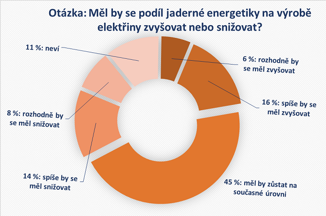 názor na rozšiřování podílu jaderné energetiky na výrobě elektřiny v ČR