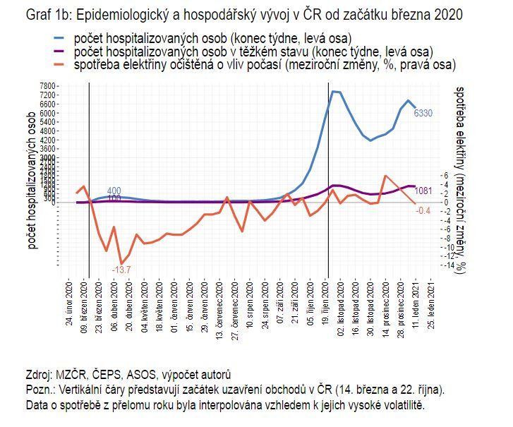 Epidemiologický a hospodářský vývoj ČR od března 2020
