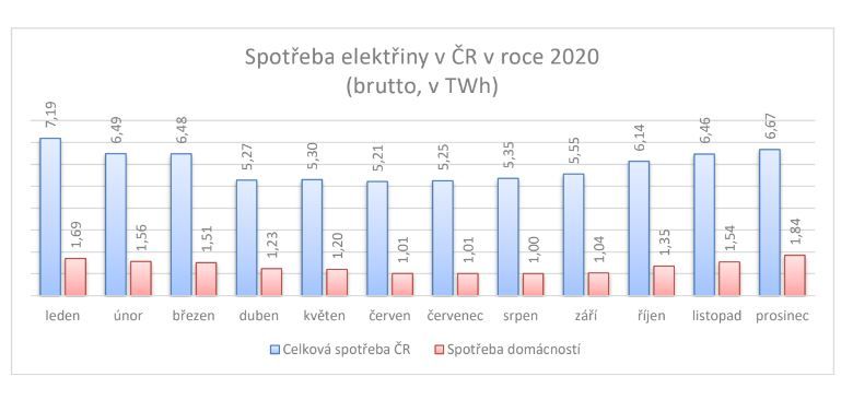 Spotřeba elektřiny v roce 2020