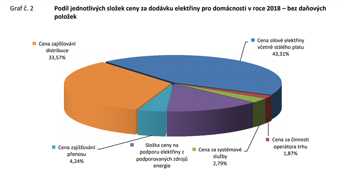 Podíl jednotlivých složek na ceně elektřiny pro průměrnou domácnost v roce 2018