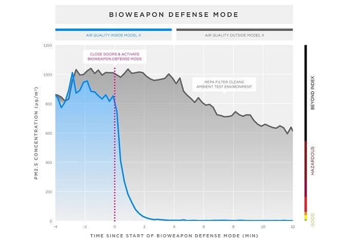 Srovnání kvality vzduchu uvnitř Modelu X po zapnutí biohazard defense mode a venku. Obrázek: Tesla Motors ochrana díky biohazard defense mode u Tesla Modelů X