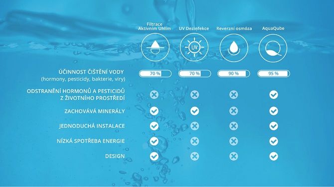 porovnání technologií na čištění vody