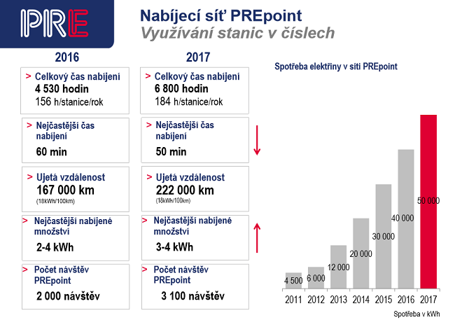 Využití nabíjecích stanic PRE v číslech
