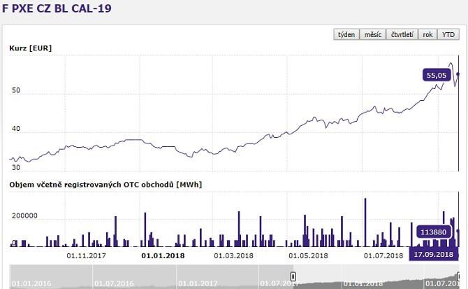 Vývoj ceny elektřiny s dodáním v r. 2019 na pražské burze PXE. Reprofoto: PXE, Elektřina.cz vývoj cen elektřiny na burze PXE