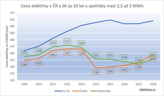 ceny elektřiny v ČR a na Slovensku u domácností, které elektřinou ohřívají vodu