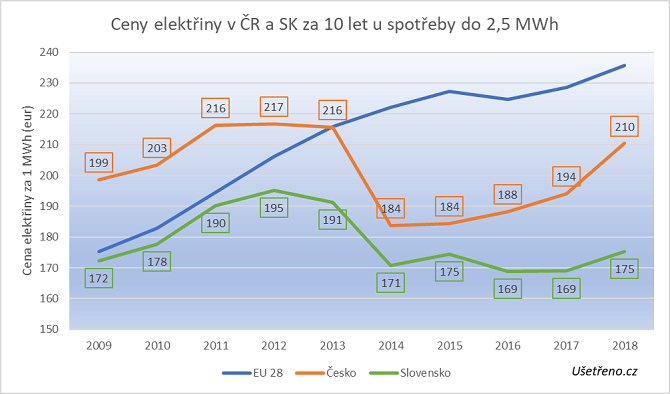 ceny elektřiny v ČR a na Slovensku při běžné spotřebě