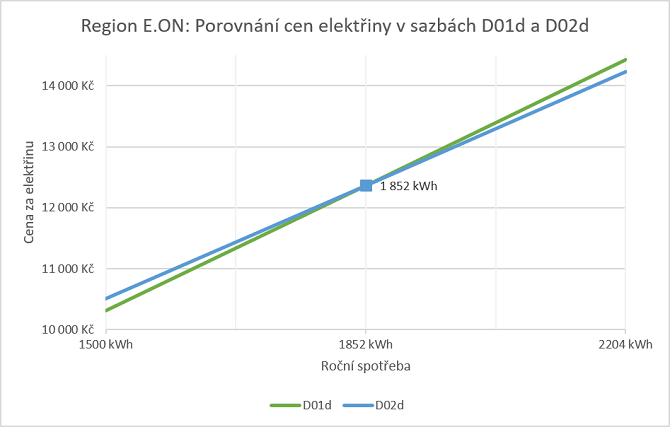 výhodnost sazeb D01d a D02d v regionu E.ON