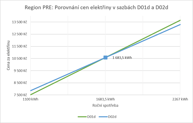 výhodnost sazeb D01d a D02d v regionu PRE