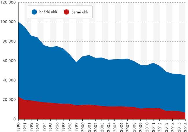 Spotřeba hnědého a černého uhlí v Evropě i ČR nadále klesá.