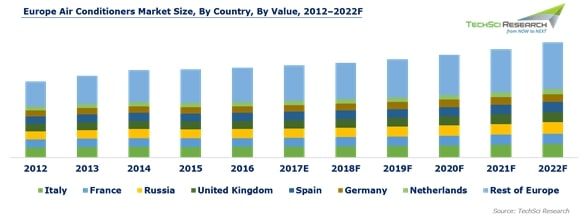 Vývoj trhu s klimatizacemi v Evropě (zdroj: TechSci Research)