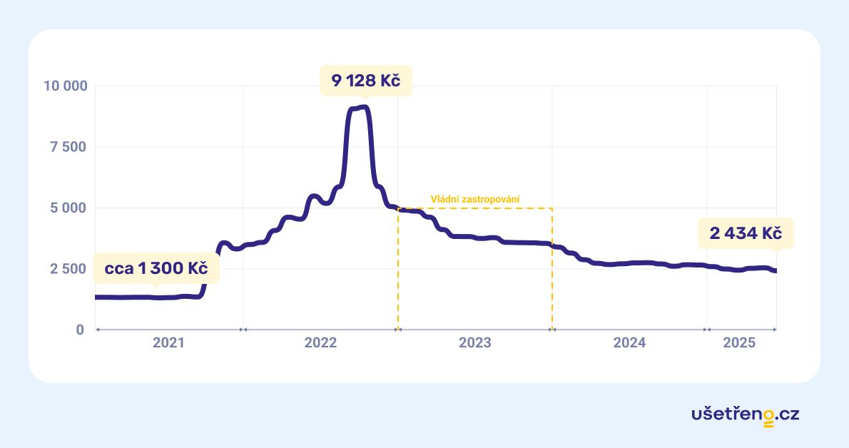 Graf Index elektřiny - červen 2025