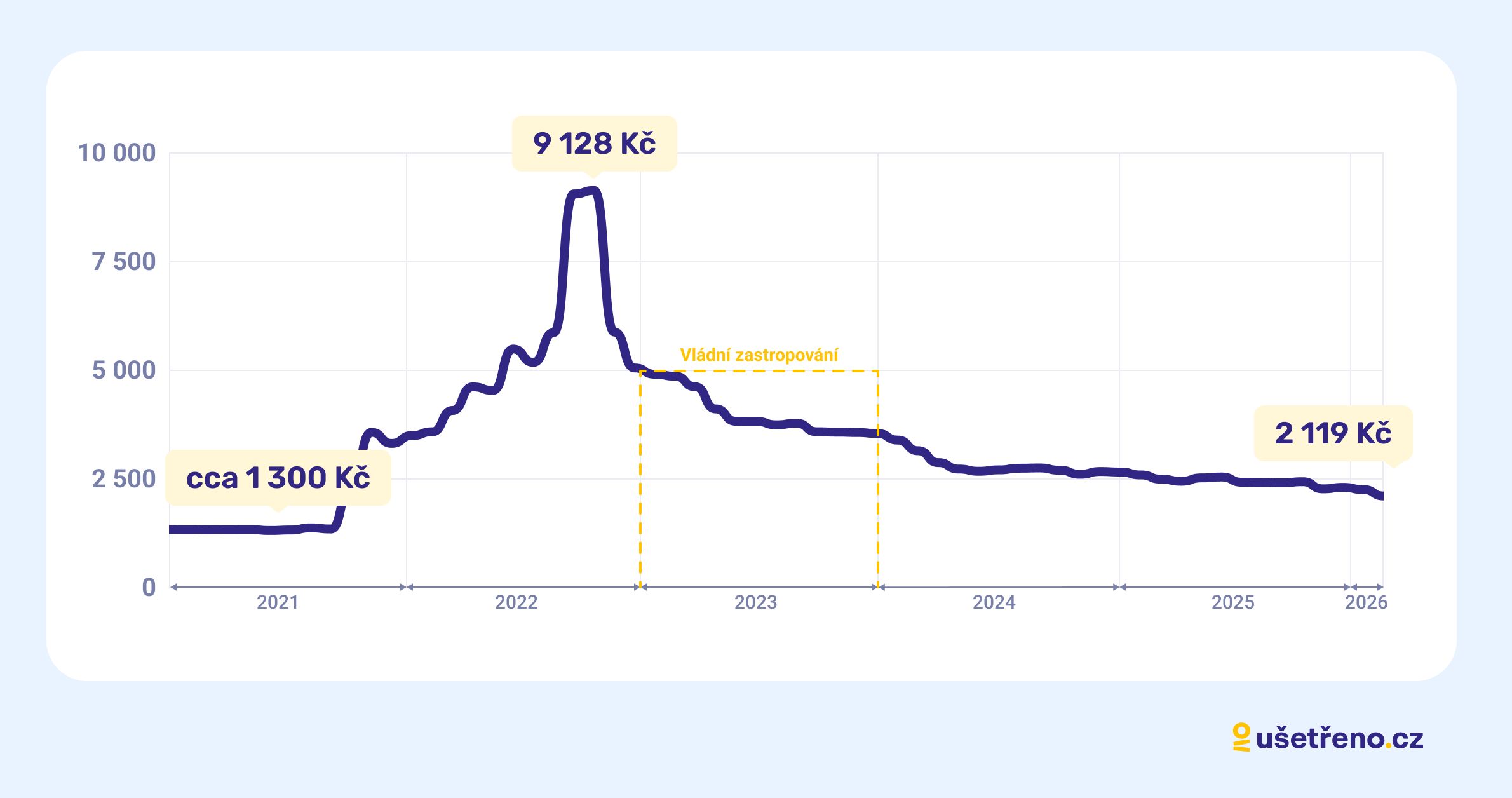Graf Index elektřiny - leden 2026.jpg