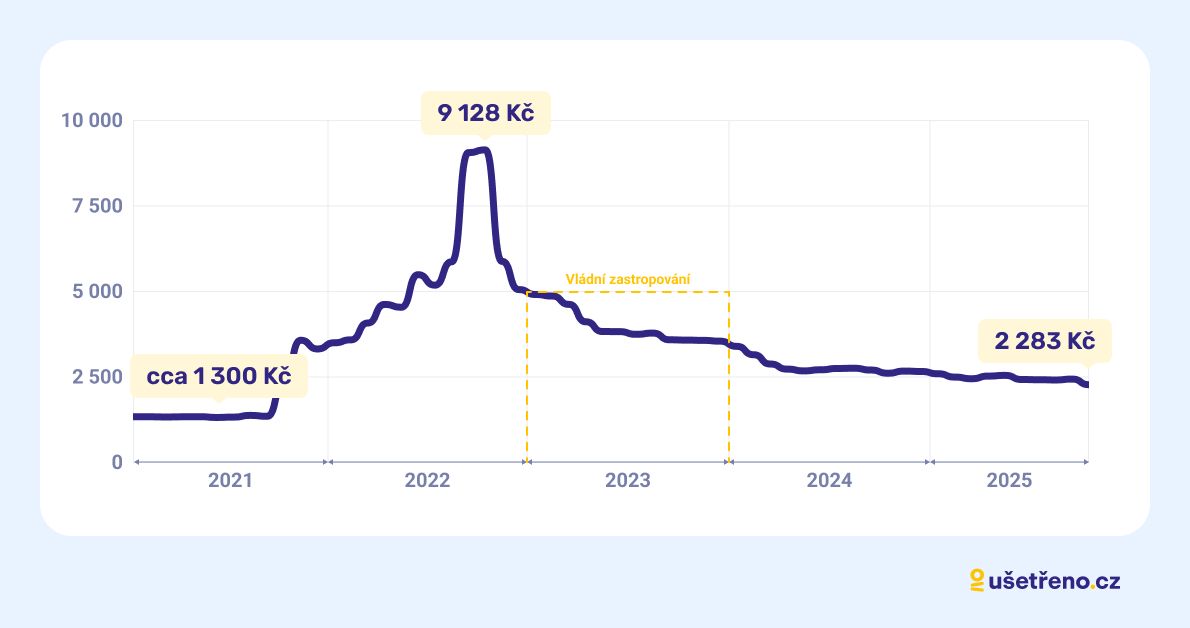 Graf Index elektřiny - říjen 2025