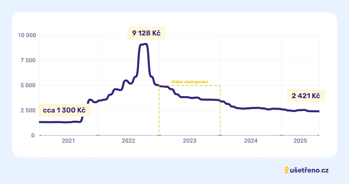 Graf Index elektřiny - srpen 2025.webp