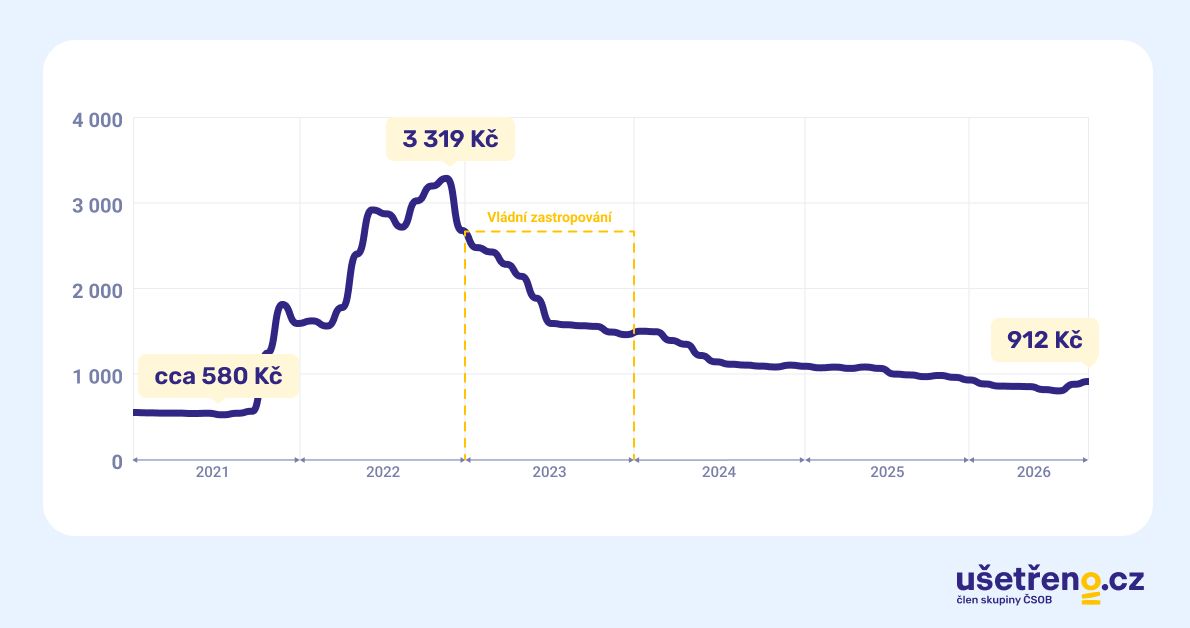 Graf Index plynu - červenec 2026.jpg