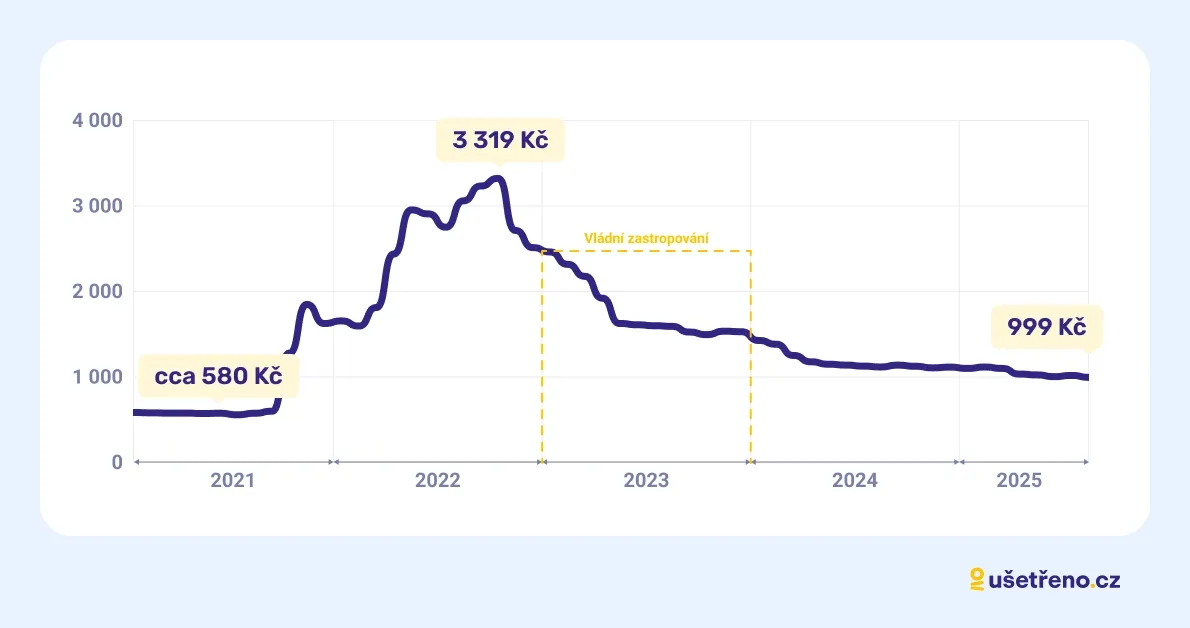 Ceny plynu podle indexu za srpen 2025