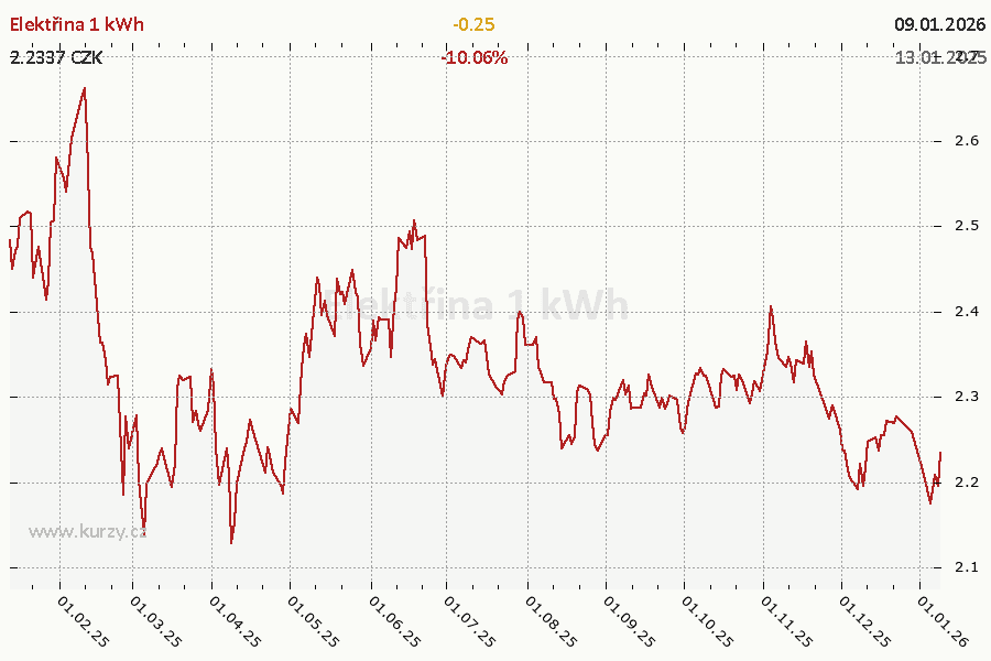 Cena elektřiny za 1 kWh graf