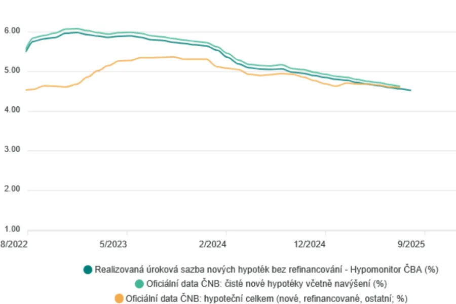 Graf-vyvoje-urokovych-sazeb-hypotek-2025.webp