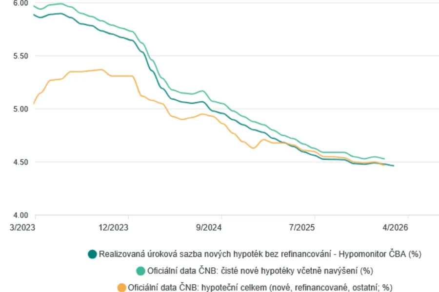 Graf vývoje úrokových sazeb hypoték 2026