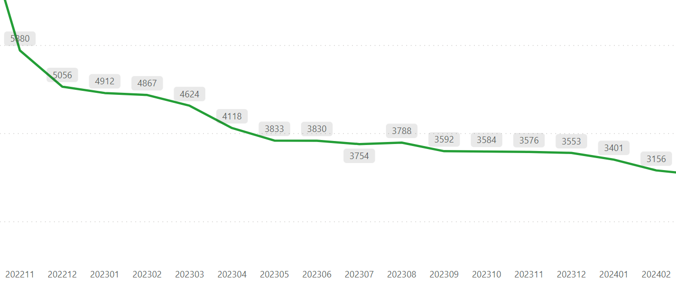 Index cen silové elektřiny největších dodavatelů v ČR