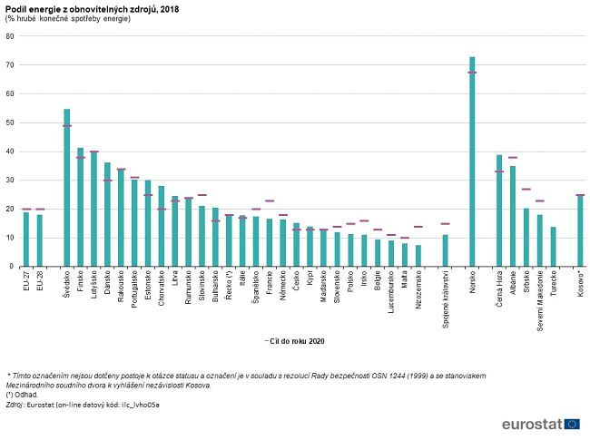 Podíl energie z obnovitelných zdrojů