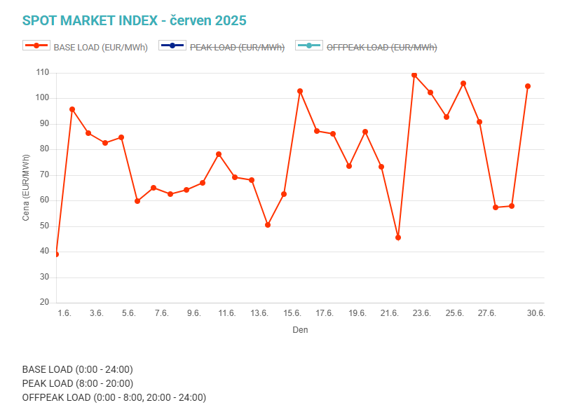 Spot market index cerven25.png