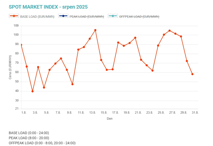 Spot market index srpen 2025