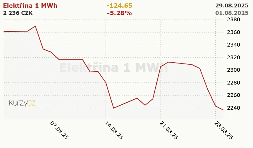 Spotové ceny elektřiny v srpnu 2025