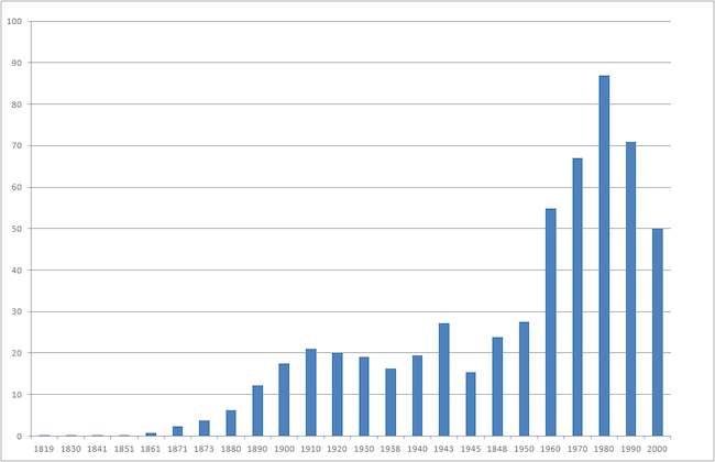 K nejvyšším hodnotám těžba vystoupala v 80. letech 20. století.