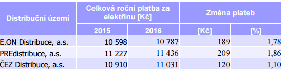 Změna plateb pro sazbu D 02d, která je určena pro domácnosti s malou spotřebou elektrické energie.