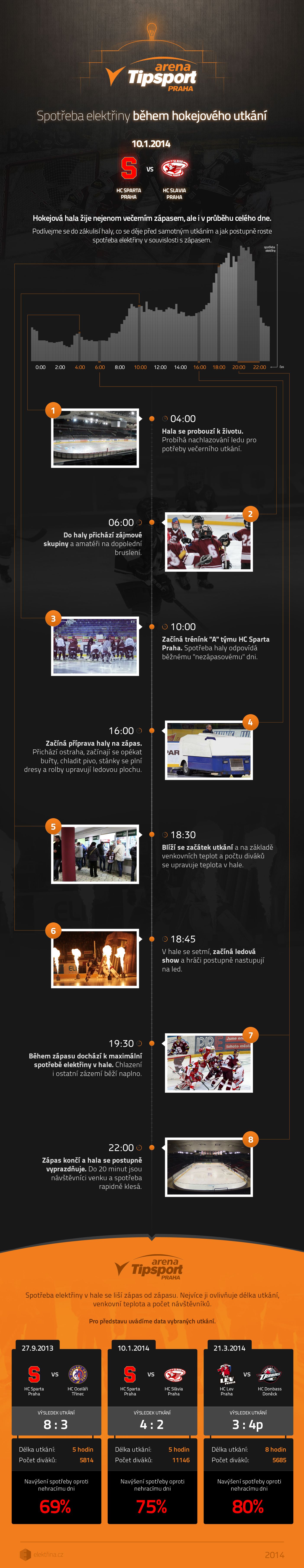 Spotřeba elektřiny v hokejovém utkání