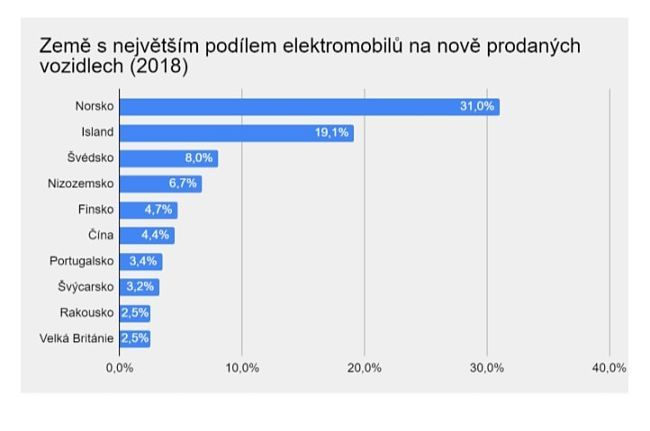 Graf zemí s největším podílem elektromobilů.