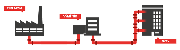 Centrální vytápění