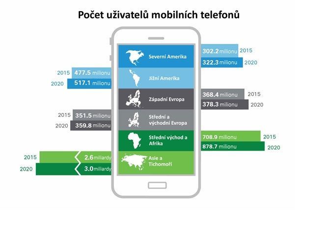 Kolik uživatelů mobilních telefonů se nachází na jednotlivých kontinentech?