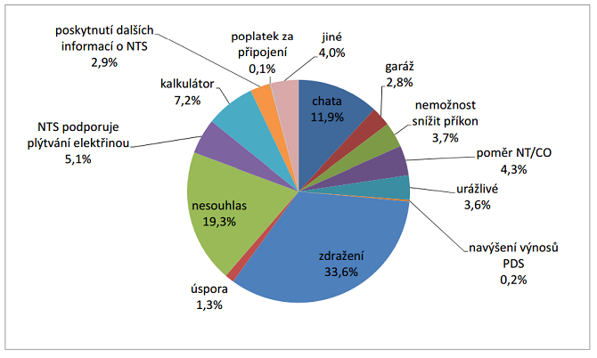 Bouřlivá reakce veřejnosti na návrh nové tarifní struktury.