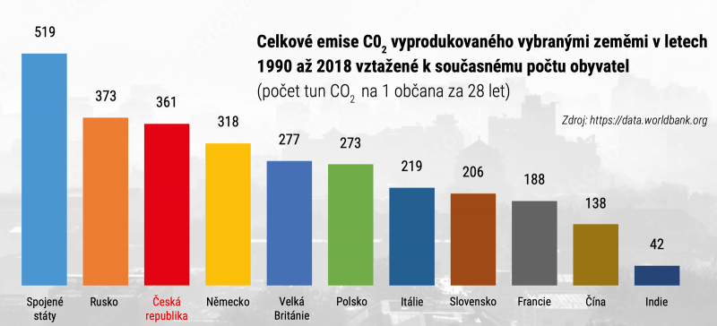 V letech 1990 až 2018 vyprodukovaly nejvíce CO2 Spojené státy. 