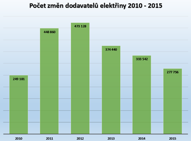 Počet změn dodavatelů elektřiny v posledních letech klesá.