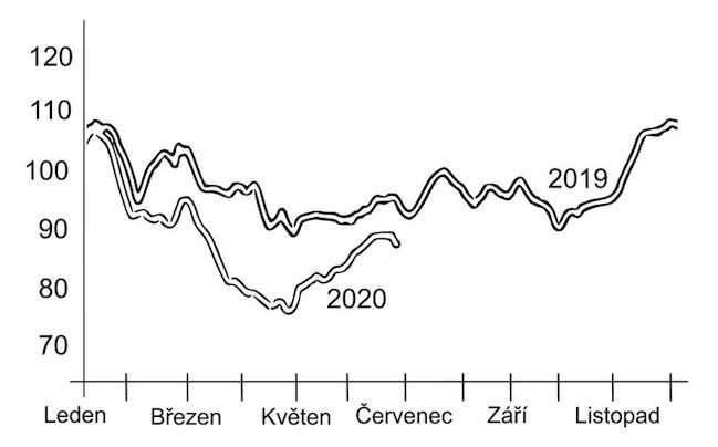 CO2 v atmosféře proti minulému roku 2019 výrazně kleslo