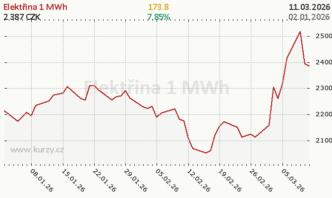 Cena elektřina za 1 MWh