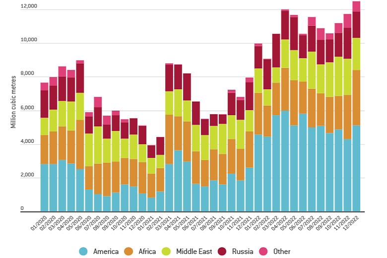 Dovoz LNG plynu do Evropy 