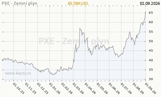 PXE - Zemní plyn - graf ceny
