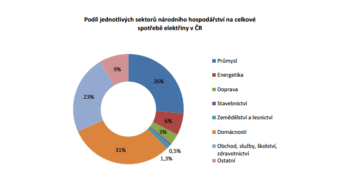 Graf naznačuje, kolik energie spotřebují jednotlivé ekonomické sektory v Česku.